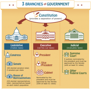 Free Kids.gov 3 Branches Of Government Poster